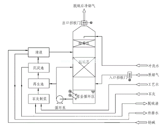 脫硫工序1.gif